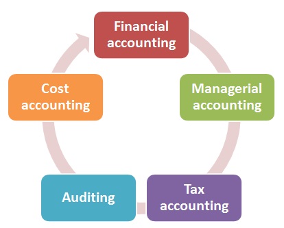 financial accounting