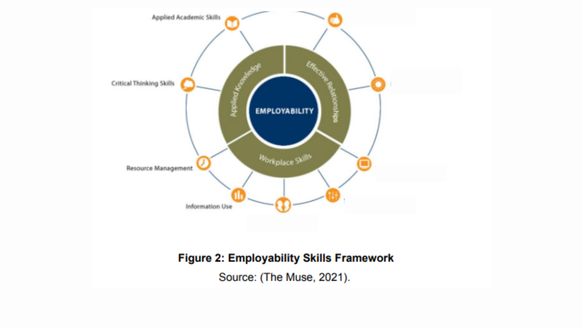 HRMM072 Employability Skills Framework Figure