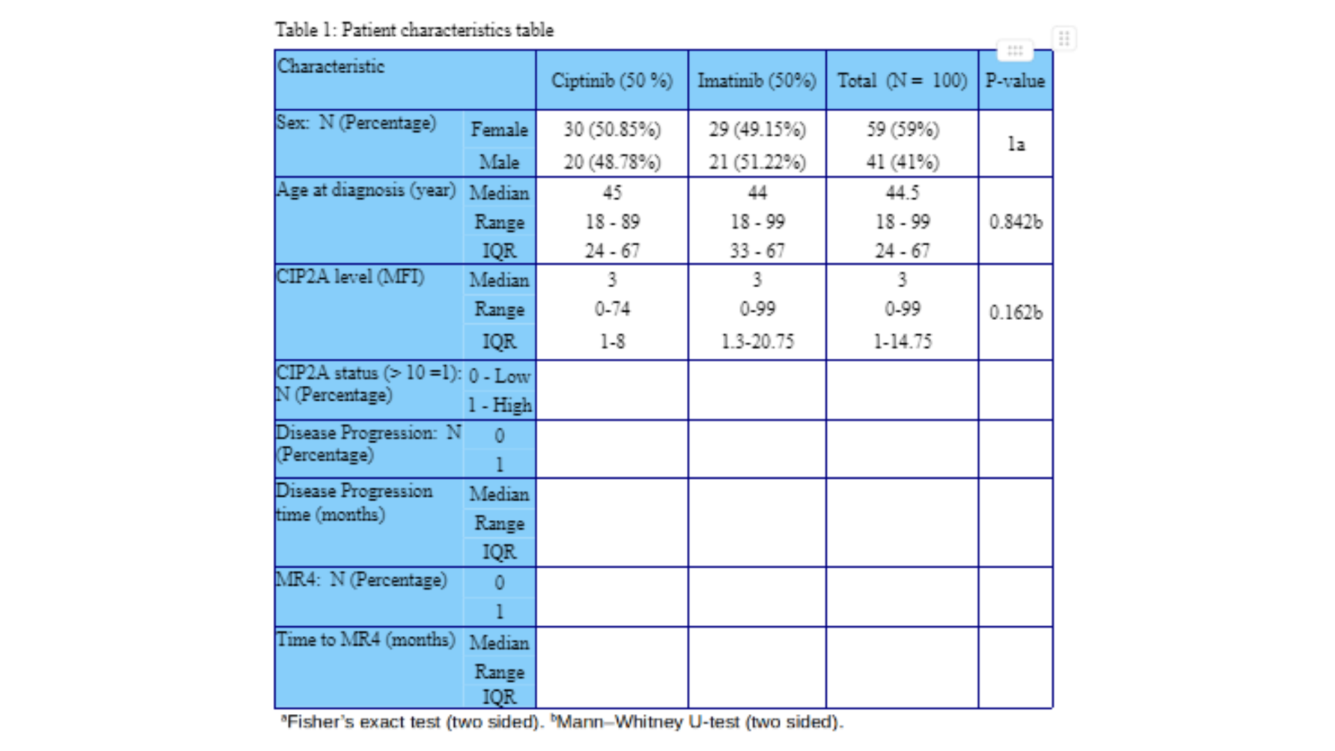 MD7005 Patient characteristics table