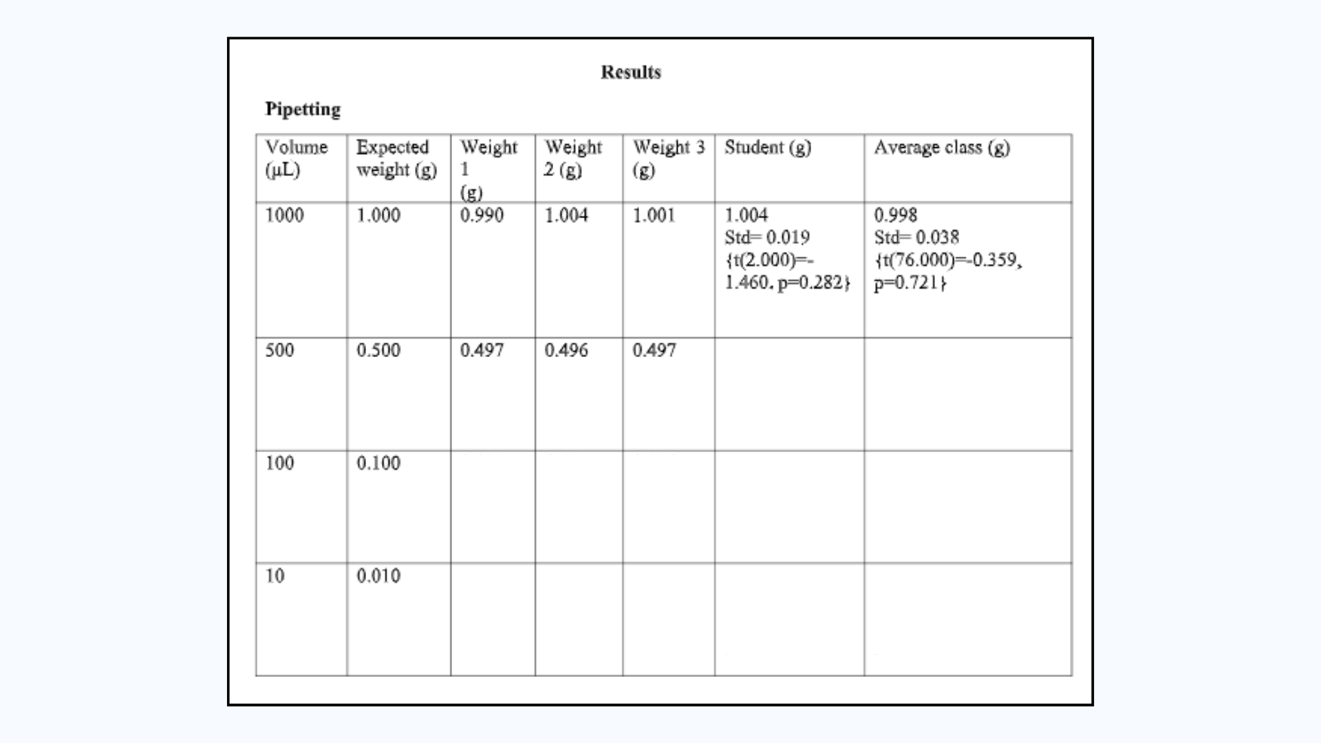 Pipetting, dilution, and protein assay results