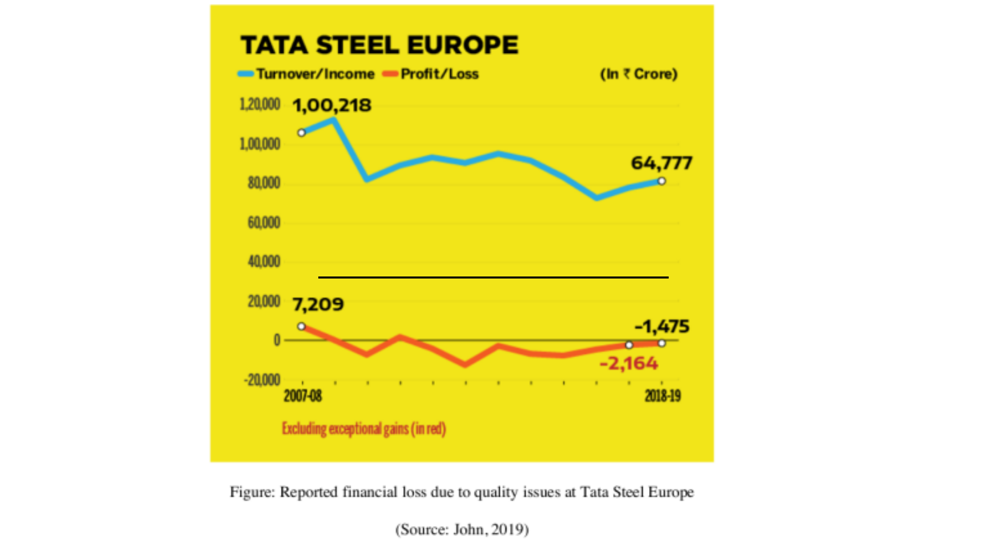 EG7068 Quanlity issues at Tata Steel Europe