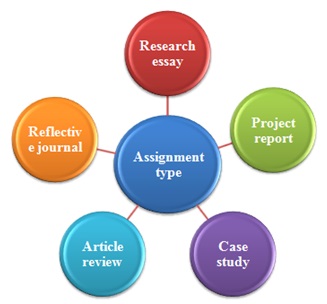 online assignment services