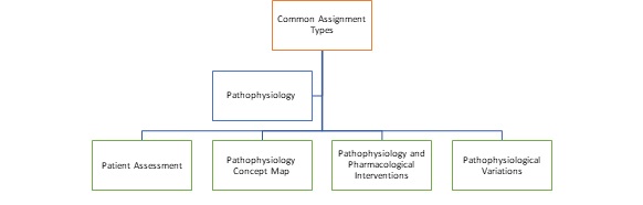 Pathophysiological Variations