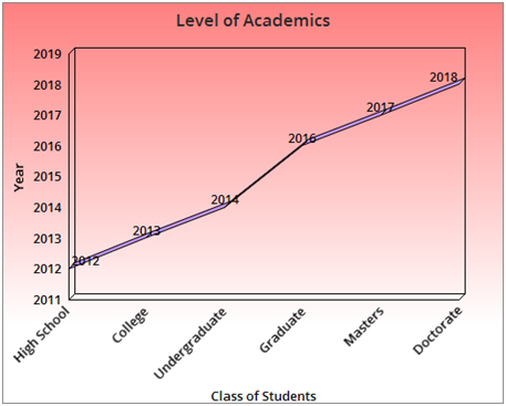 At Every Level of Academics