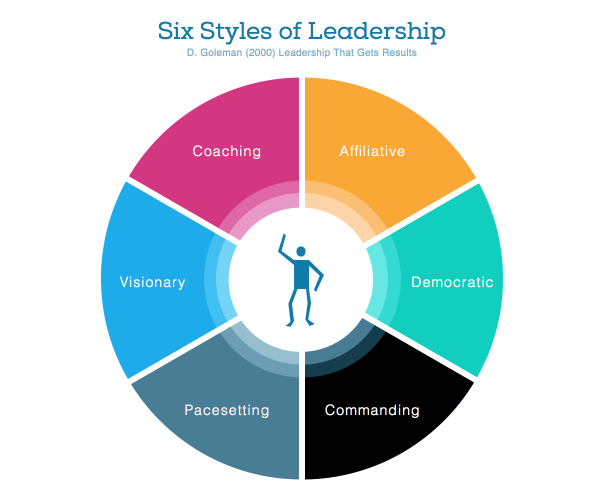 Types of Leadership