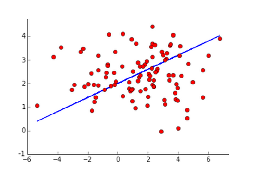 straight line called regression