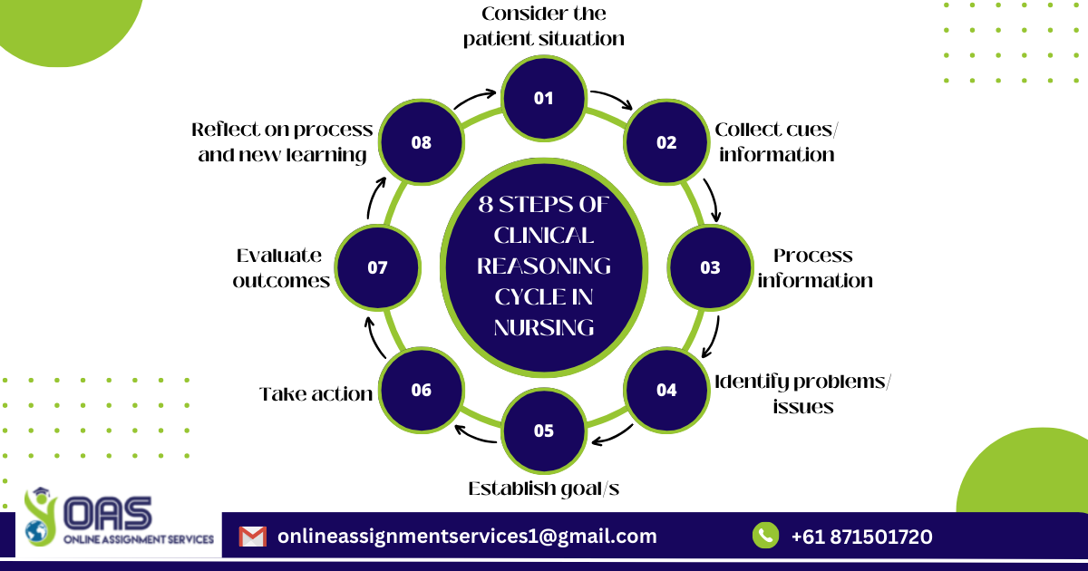 Steps for clinical reasoning cycle in nursing