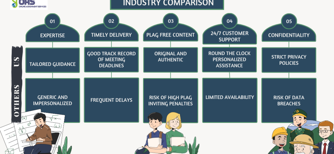 Early Childhood Education Assignment Help Industry Comparison