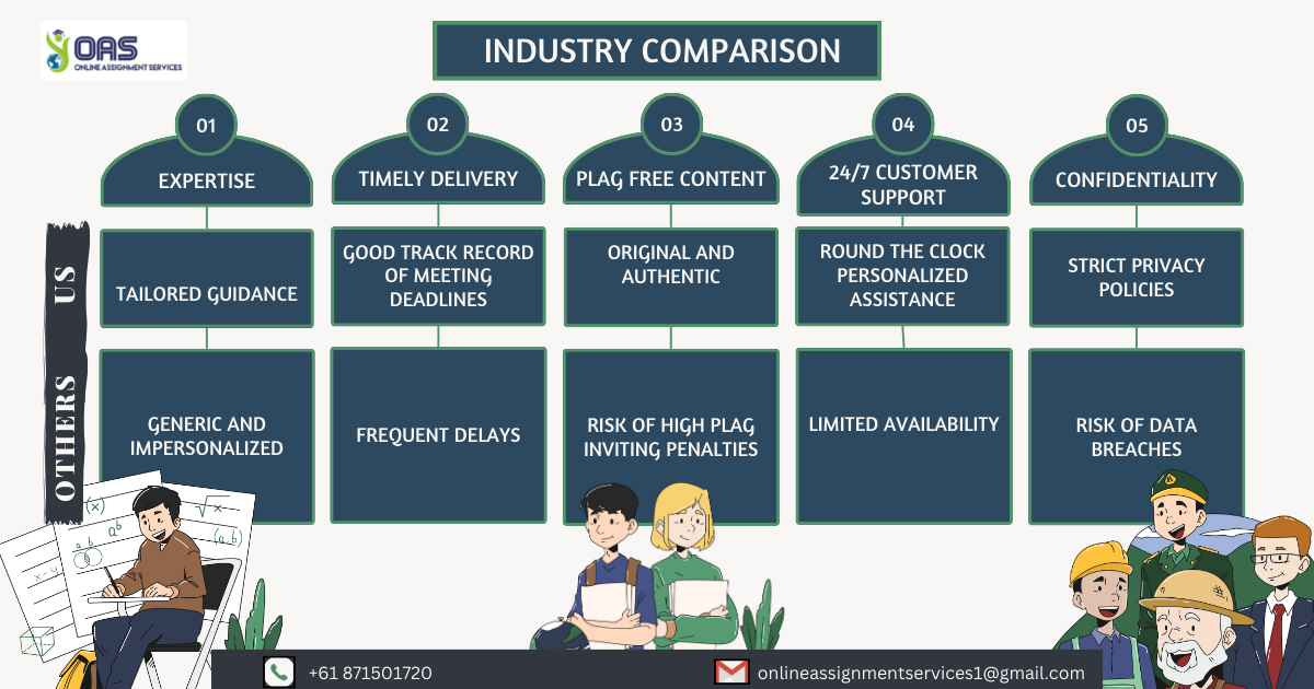 Early Childhood Education Assignment Help Industry Comparison