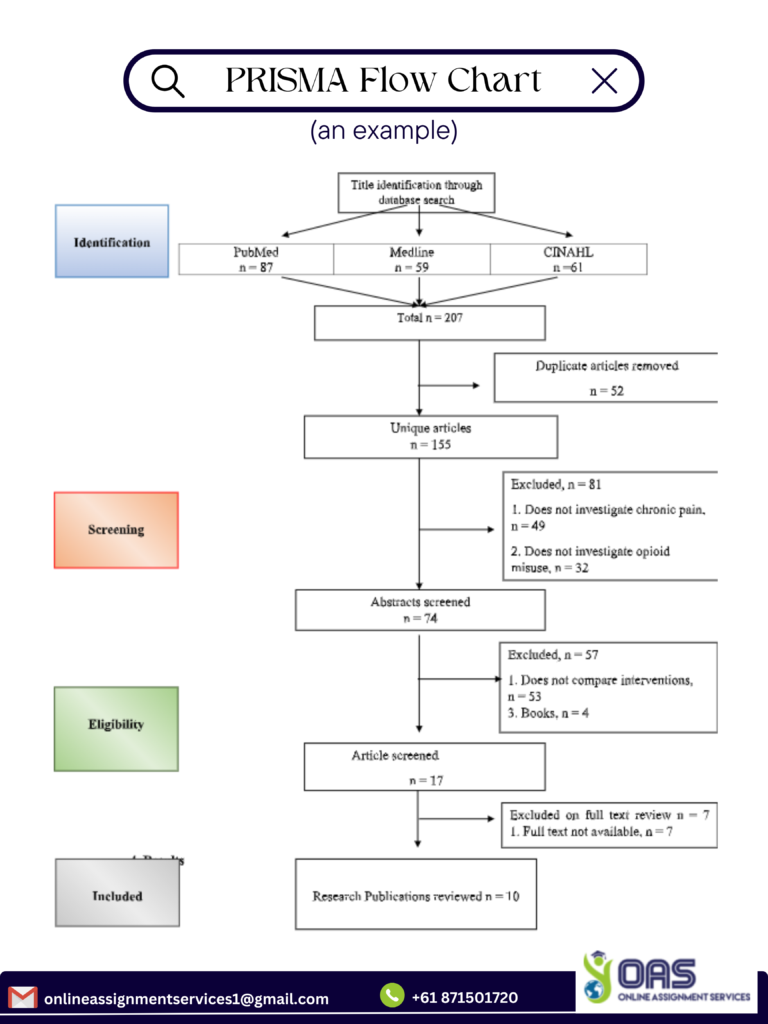 PRISMA flowchart done for Systematic Literature Review in Nursing for Australian University