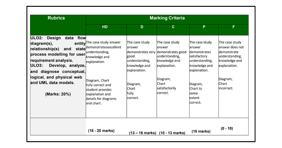 The design Data Flow diagram Assignment from Module MBIS4004