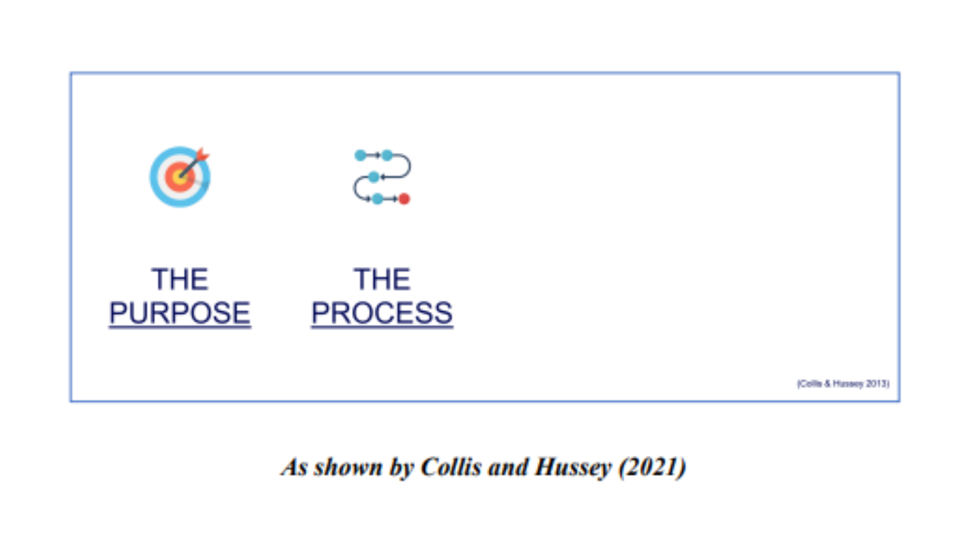 BUSM4448 Collis and Hussey diagram