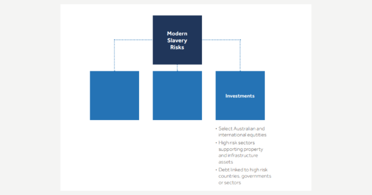 BUSM4448 modern slavery risks figure