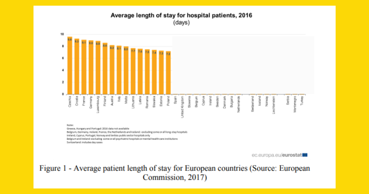 DATA6000 Average patient length of stay for European Countries figure