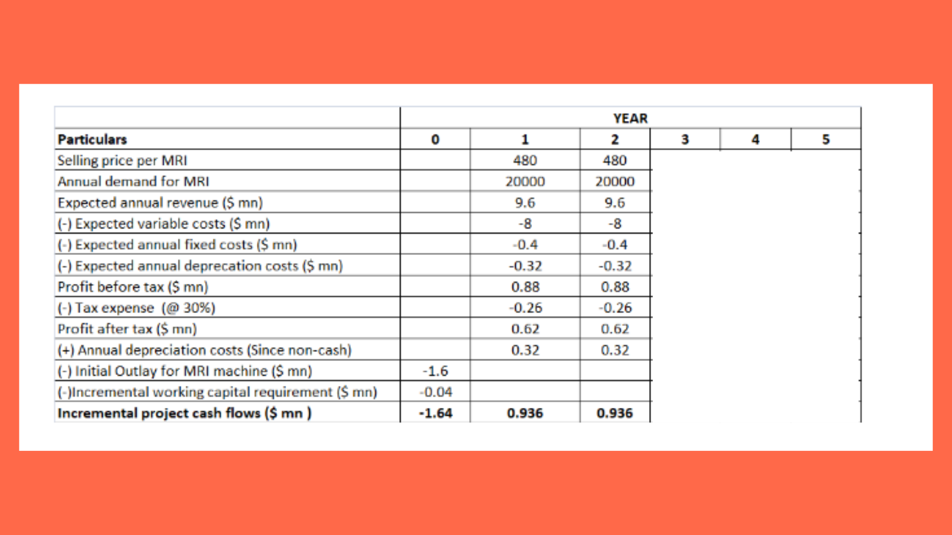 GSBS6385 Incremental cash flow for MRI Table