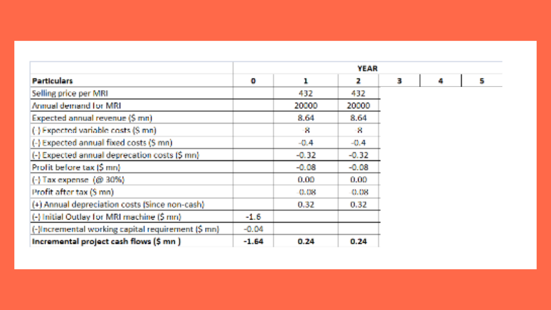 GSBS6385 incremental cash flows where the selling price decreases by 10 percent Table