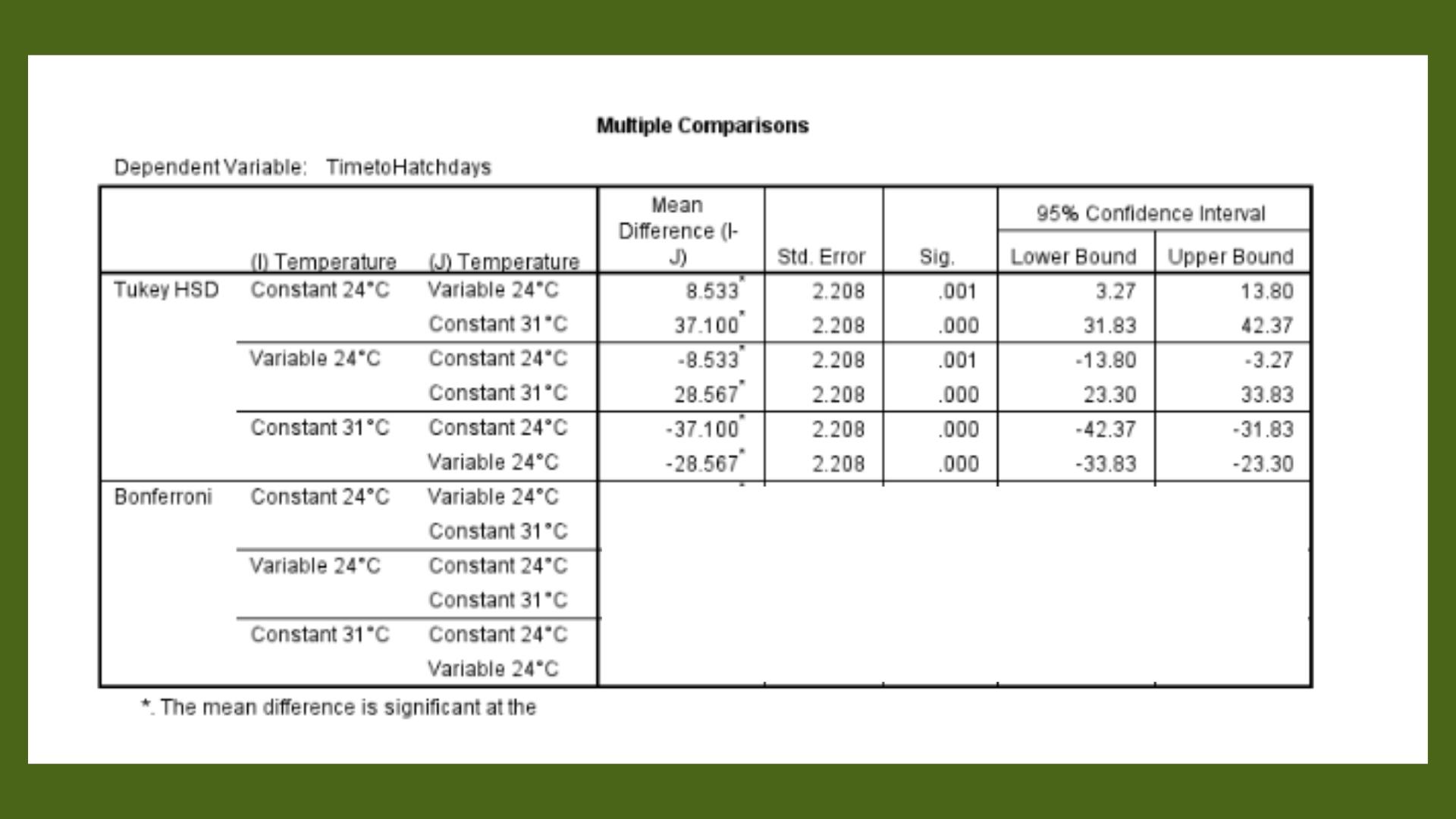 MAT5212 Question 2 Multiple Comparisons Table