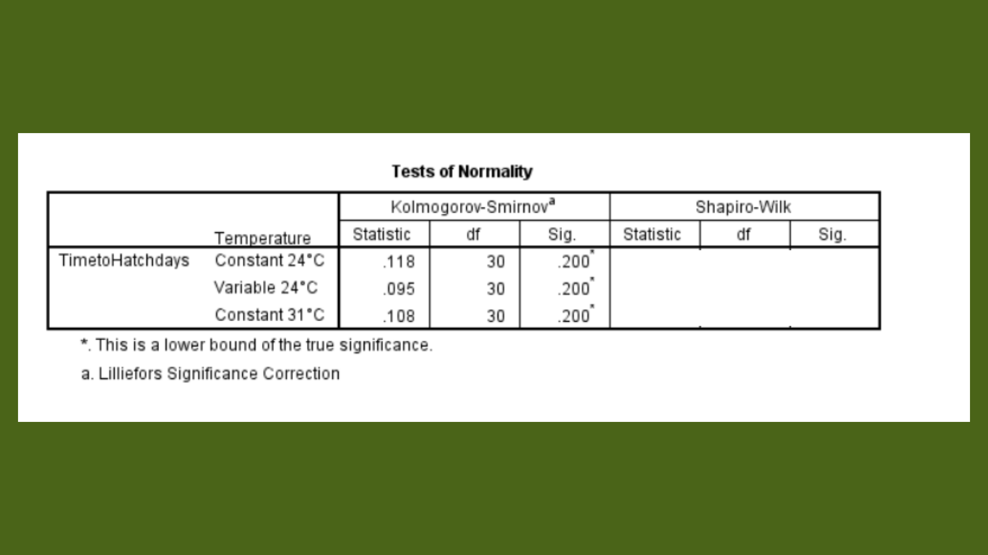MAT5212 Question 2 Tests of Normality Table