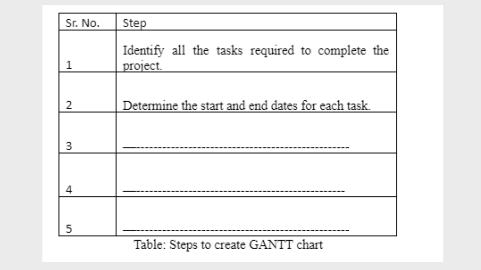 CIS5310 Steps to create GANTT chart