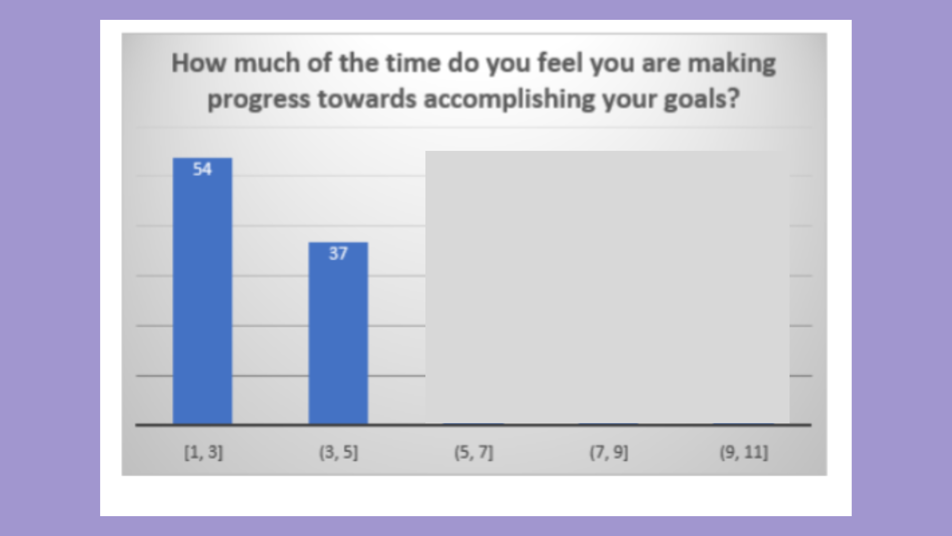 HPS121 How much of the time do you feel you are making progress towards accomplishing your goals Results