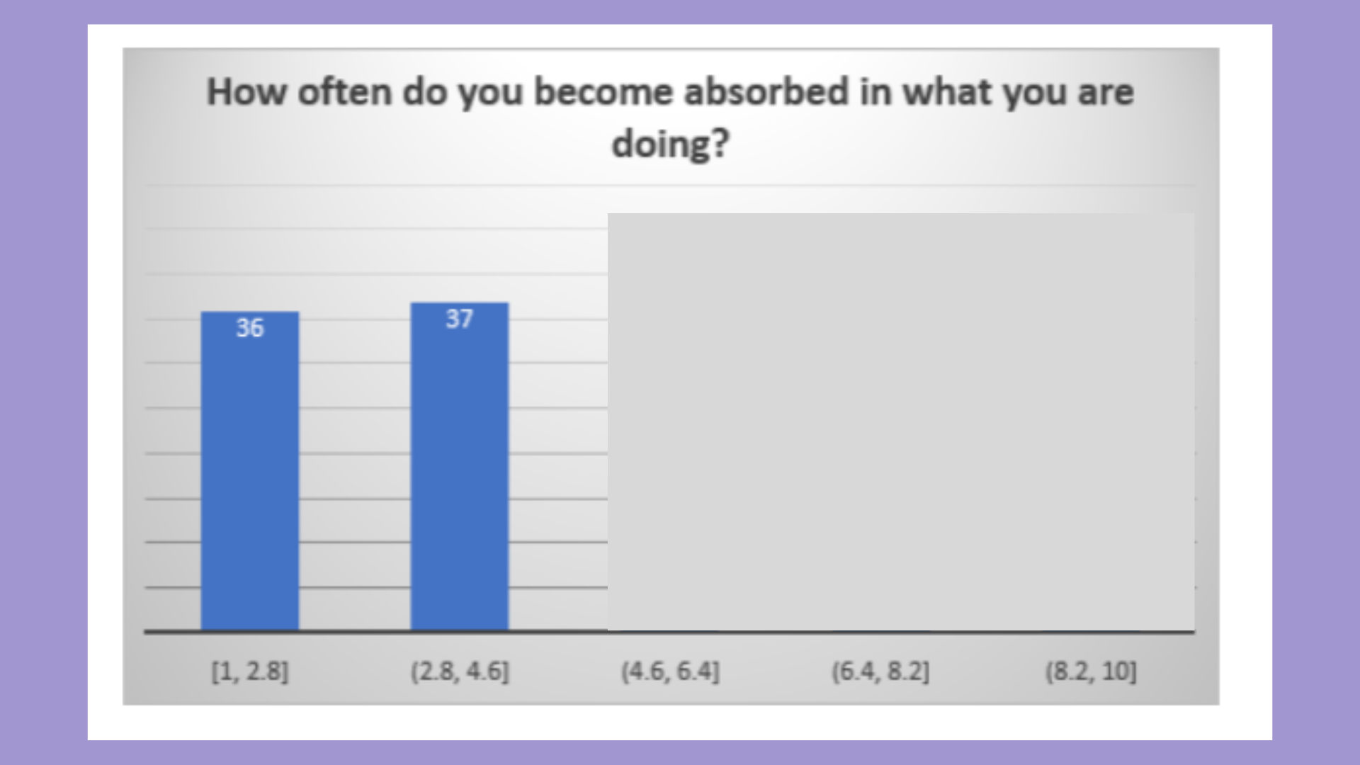 HPS121 How often do you become absorbed in what you are doing Results
