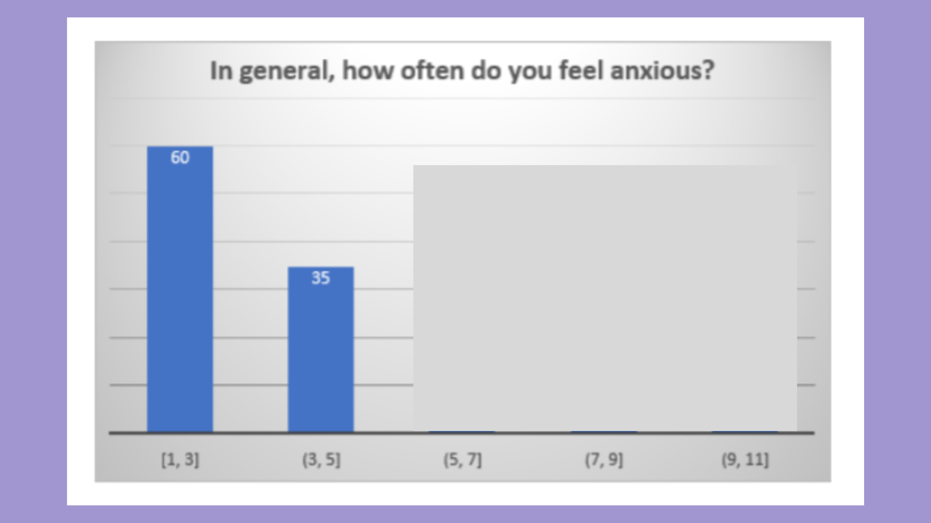 HPS121 In general how often do you feel anxious Results