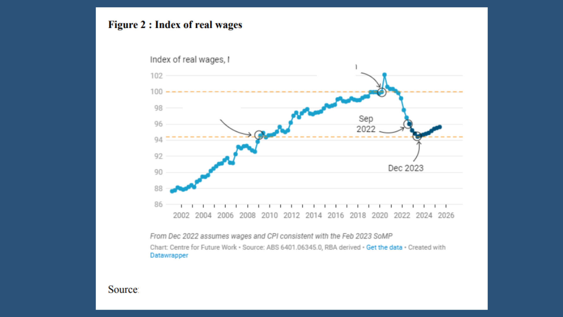 BEA603 Figure 2 Index of real wages