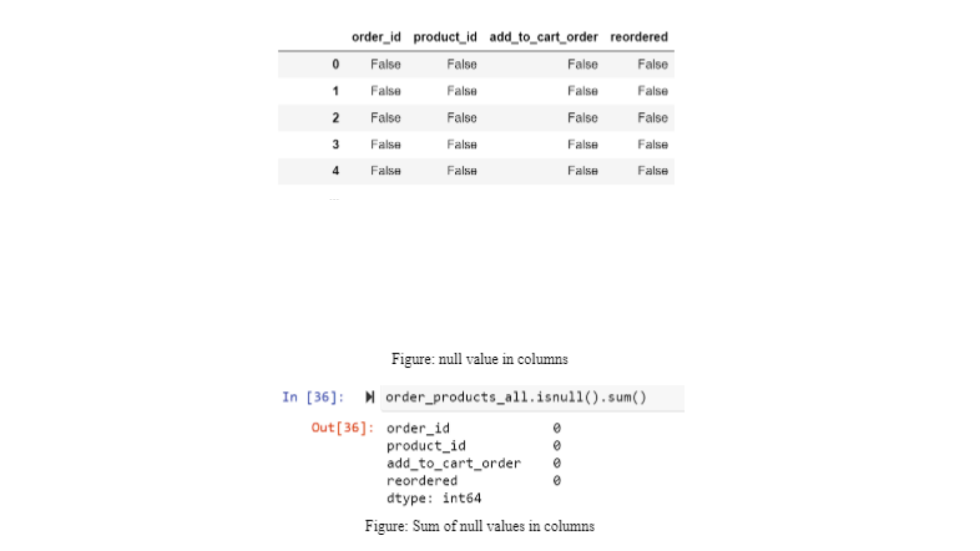 DATA6000 Null Values and Sum of Null Values Table