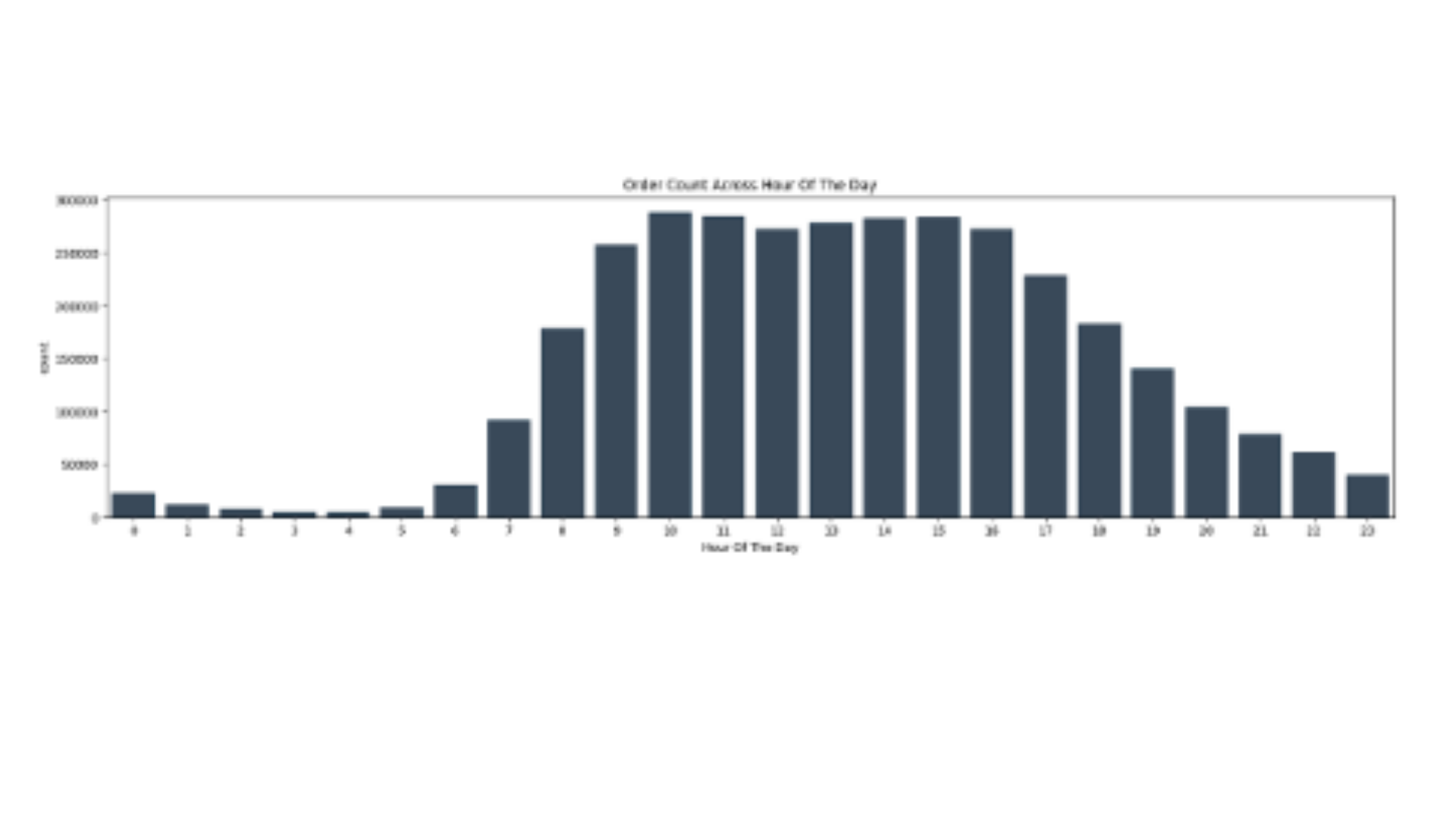 DATA6000 Order Count across hour of the day