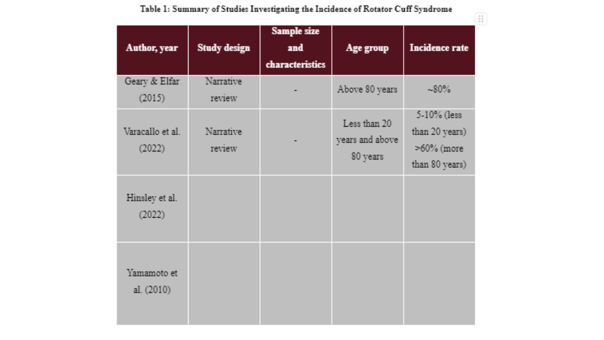 MD7015 Table 1 Summary of Studies Investigating the Incidence of Rotator Cuff Syndrome