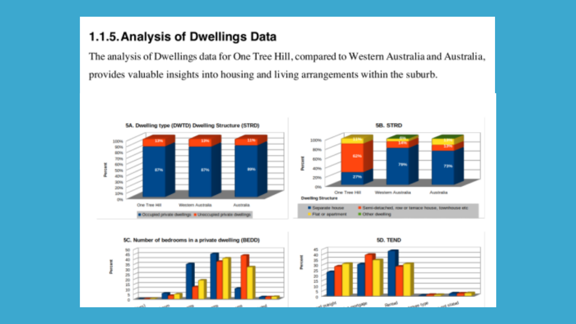 Analysis of dwellings data