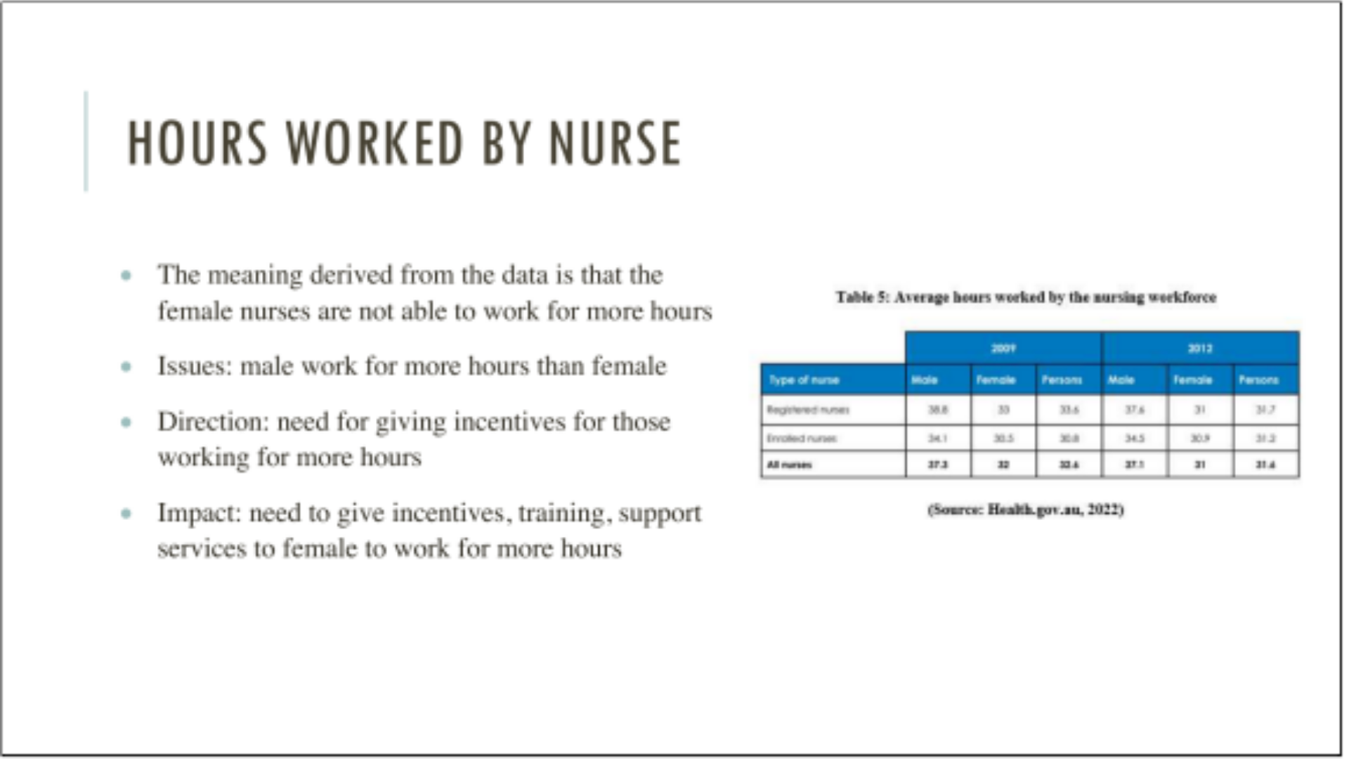 7308MED Slide 7- Hours worked by nurses