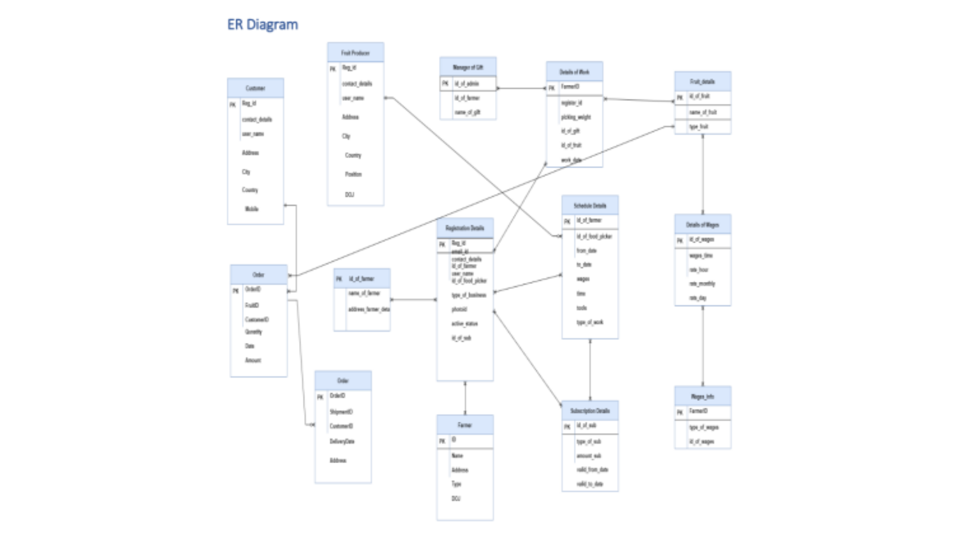 CPS510 ER Diagram