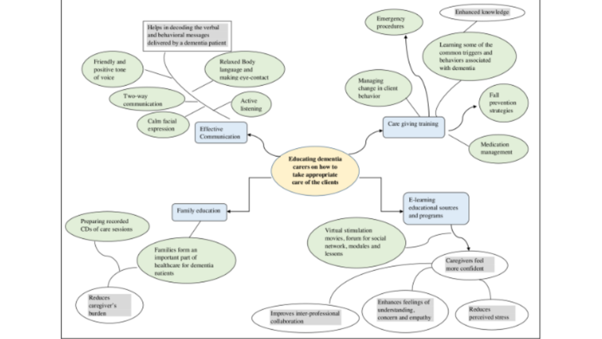 Nursing Mind Map